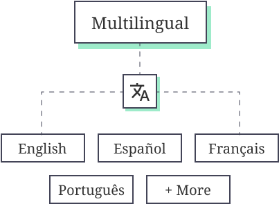 Suporta vários idiomas